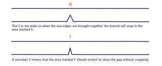 V cut diagram
